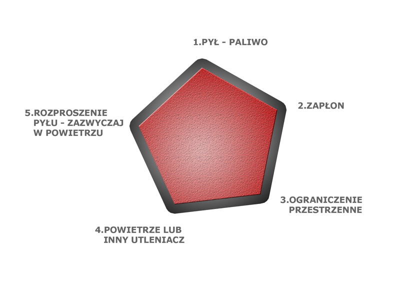 Pięciokąt przedstawia konieczne czynniki zaistnienia detonacji pyłu. Dochodzenie po wybuchowe w metodologii uwzględnia zasadę pięciokąta.