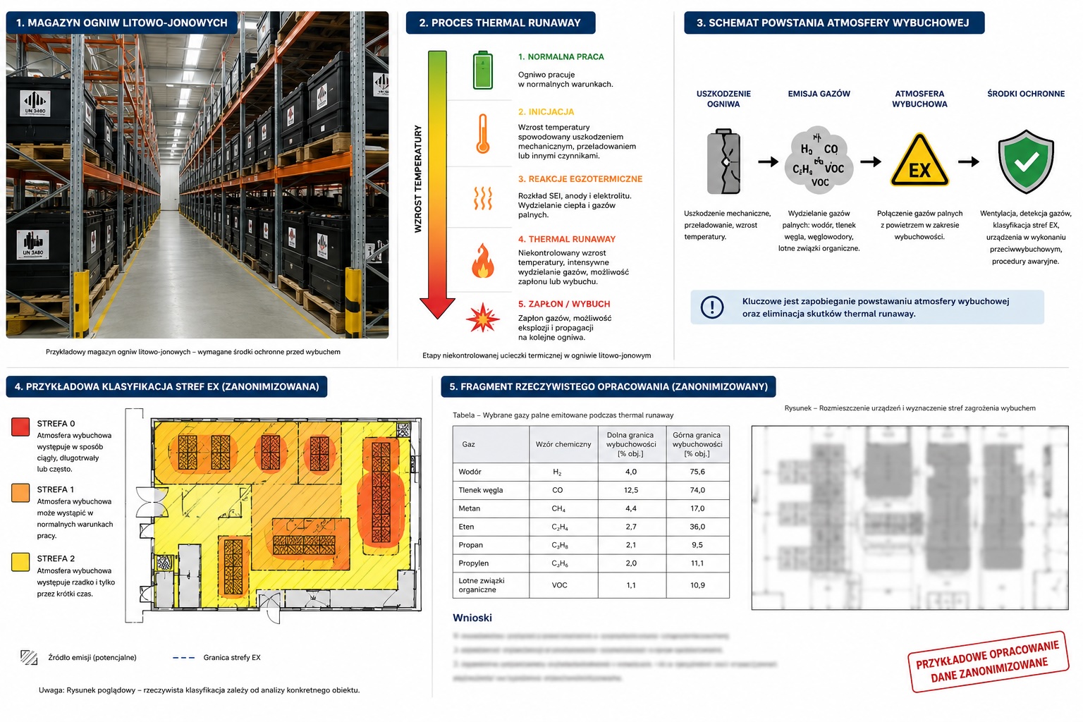 Ocena zagrożenia wybuchem magazynu ogniw litowo-jonowych ATEX thermal runaway klasyfikacja stref EX