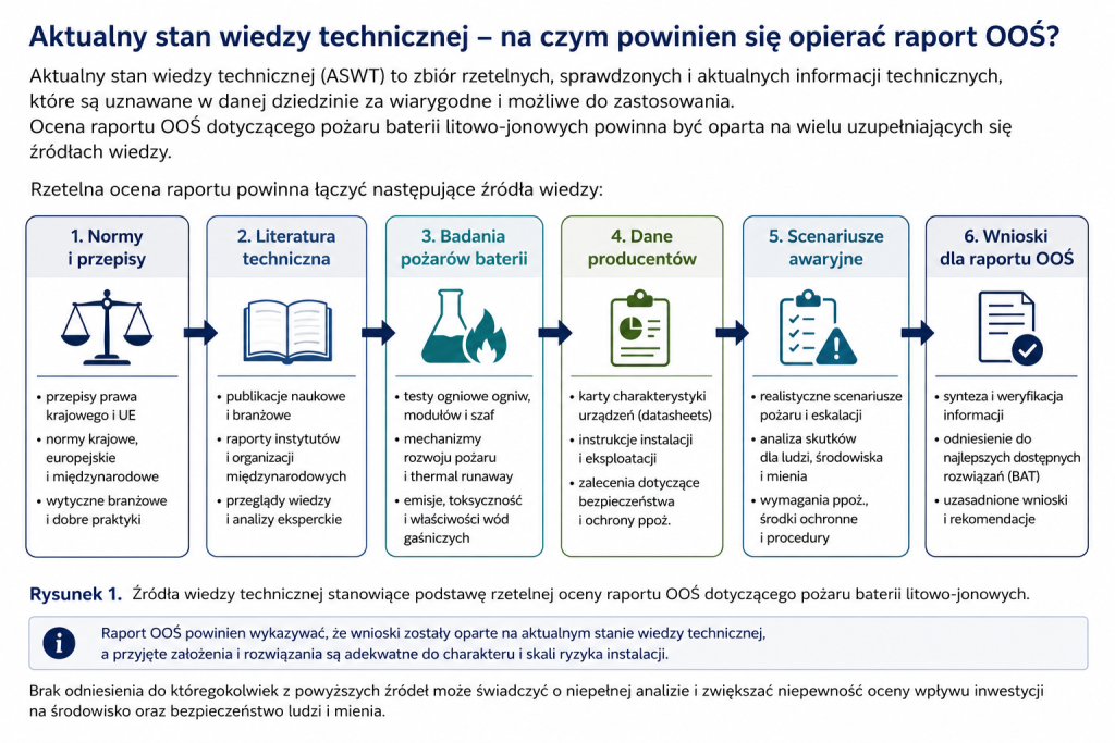Źródła aktualnego stanu wiedzy technicznej dla oceny raportu OOŚ dotyczącego pożaru baterii litowo-jonowych