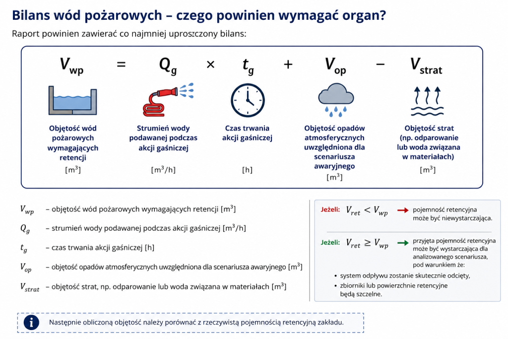Bilans wód pożarowych z uwzględnieniem strumienia wody gaśniczej, czasu akcji, opadów i strat