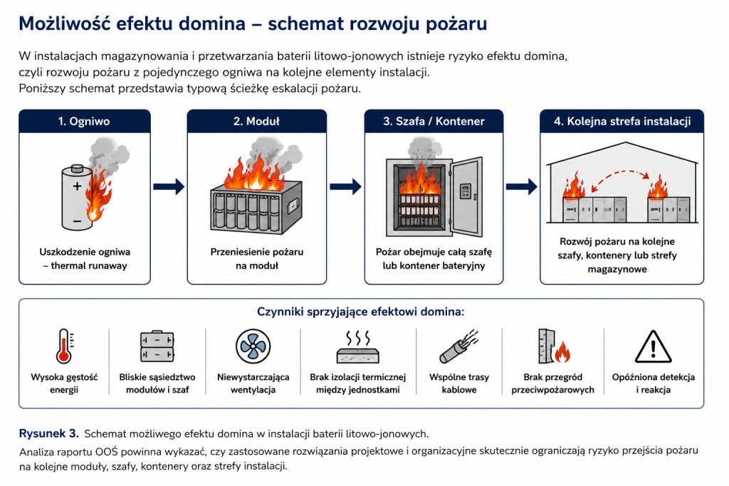 Schemat rozwoju pożaru od pojedynczego ogniwa baterii do kolejnych modułów, szaf, kontenerów i stref instalacji