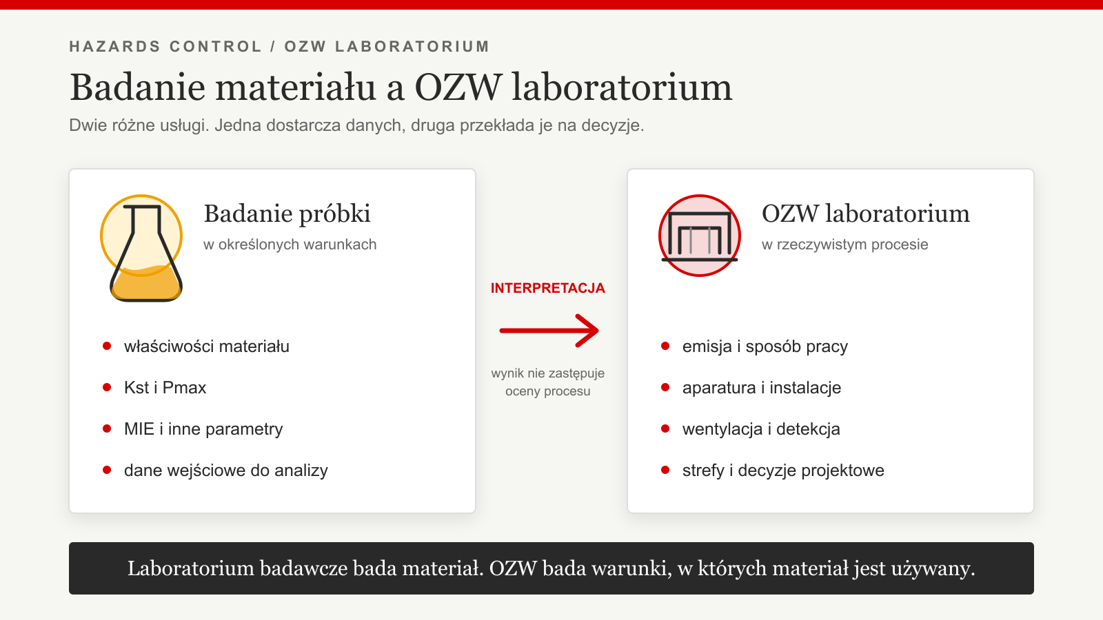 Badanie parametrów próbki Kst, Pmax i MIE a ocena zagrożenia wybuchem całego laboratorium