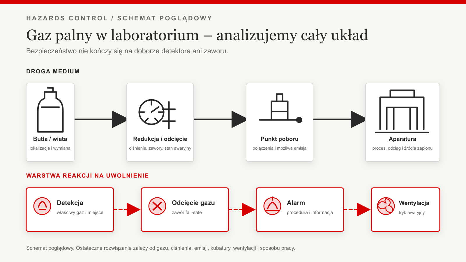 Schemat instalacji gazu palnego w laboratorium z detekcją, odcięciem gazu, alarmem i wentylacją awaryjną