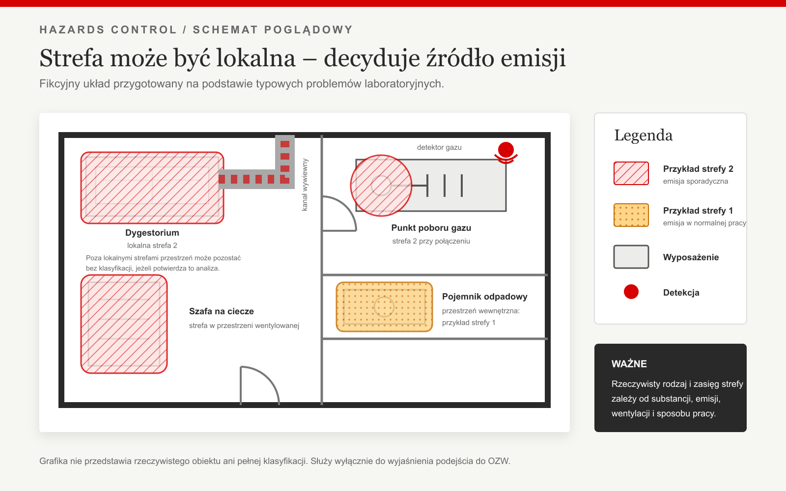 Poglądowy rzut laboratorium z lokalnymi strefami przy dygestorium, szafie, punkcie poboru gazu i pojemniku odpadowym